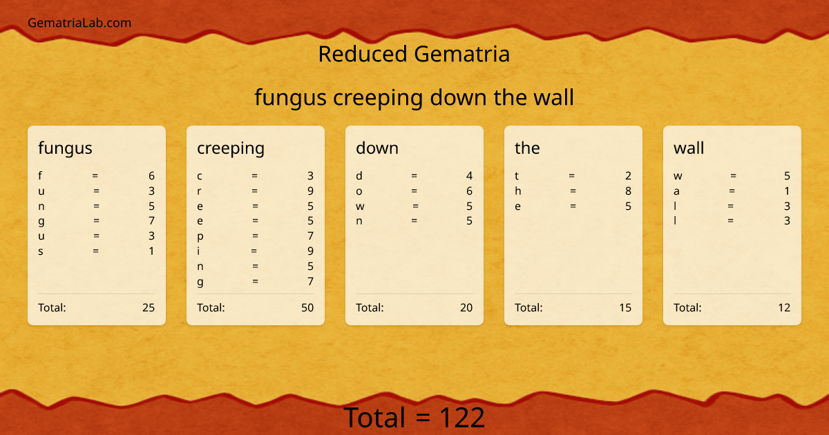 fungus creeping down the wall in reduced Gematria